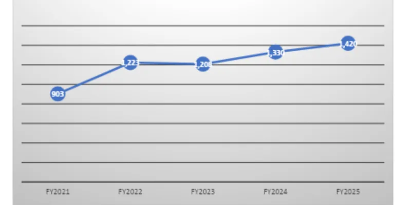Revenue Trend Data